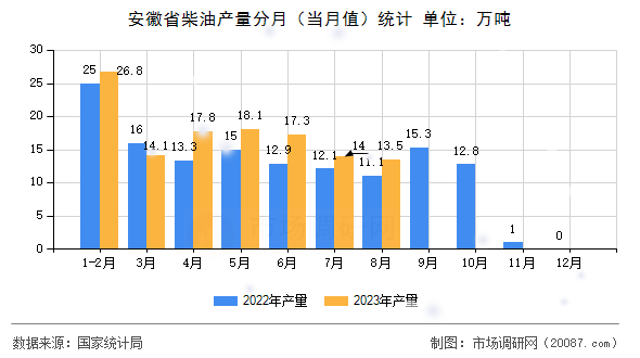 安徽省柴油产量分月（当月值）统计