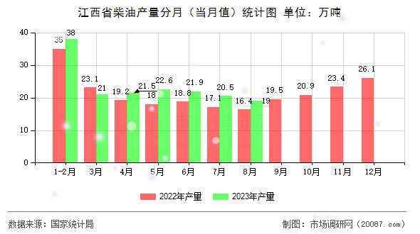 江西省柴油产量分月（当月值）统计图