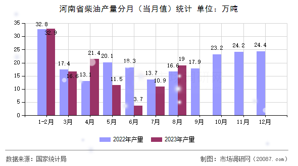 河南省柴油产量分月（当月值）统计