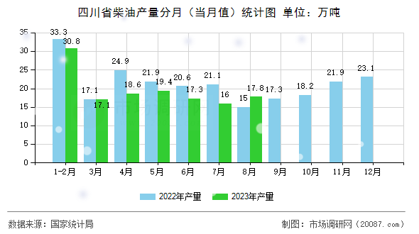 四川省柴油产量分月（当月值）统计图