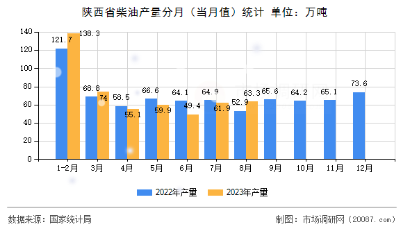 陕西省柴油产量分月（当月值）统计