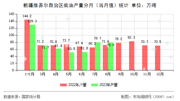 新疆维吾尔自治区柴油产量分月（当月值）统计