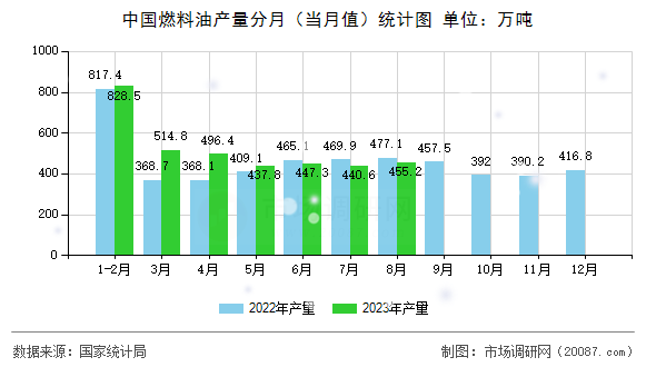 中国燃料油产量分月(当月值)统计图 中国燃料油产量分月(当月值)统计图