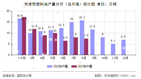 天津市燃料油产量分月（当月值）统计图