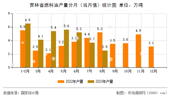 吉林省燃料油产量分月（当月值）统计图