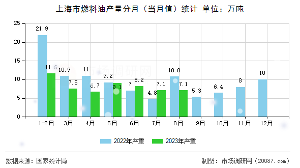上海市燃料油产量分月（当月值）统计