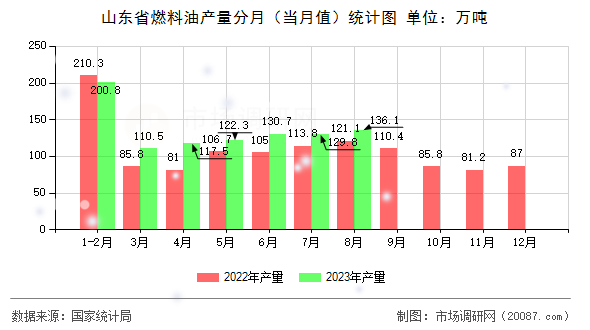 山东省燃料油产量分月(当月值)统计图 山东省燃料油产量分月(当月值)统计图