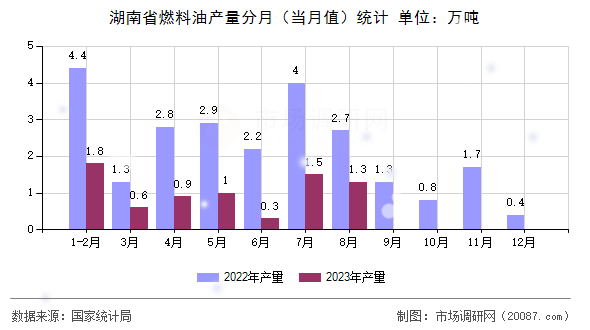 湖南省燃料油产量分月(当月值)统计 湖南省燃料油产量分月(当月值)统计