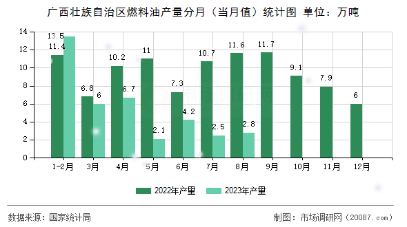 广西壮族自治区燃料油产量分月(当月值)统计图 广西壮族自治区燃料油产量分月(当月值)统计图