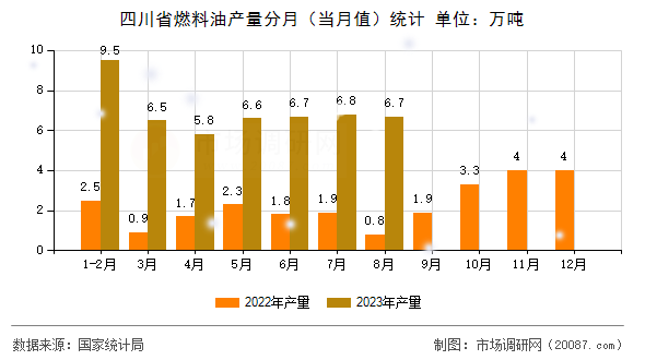 四川省燃料油产量分月(当月值)统计 四川省燃料油产量分月(当月值)统计