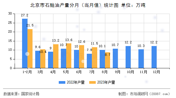 北京市石脑油产量分月（当月值）统计图