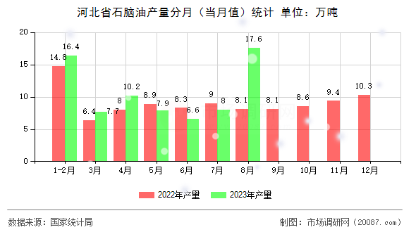 河北省石脑油产量分月(当月值)统计 河北省石脑油产量分月(当月值)统计