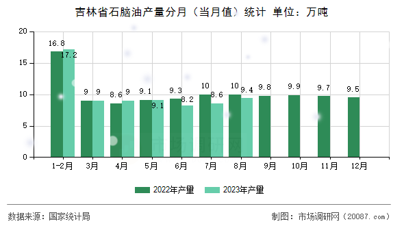 吉林省石脑油产量分月（当月值）统计
