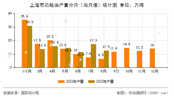 上海市石脑油产量分月（当月值）统计图