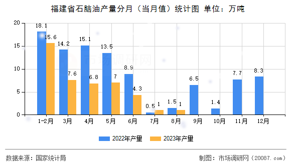 福建省石脑油产量分月（当月值）统计图