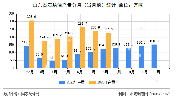 山东省石脑油产量分月(当月值)统计 山东省石脑油产量分月(当月值)统计