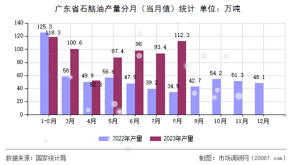 广东省石脑油产量分月（当月值）统计