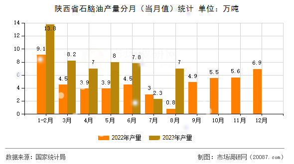 陕西省石脑油产量分月（当月值）统计