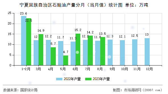 宁夏回族自治区石脑油产量分月（当月值）统计图