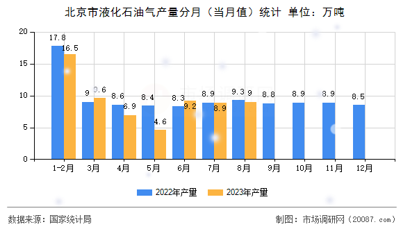 北京市液化石油气产量分月（当月值）统计