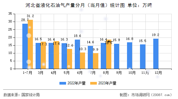 河北省液化石油气产量分月(当月值)统计图 河北省液化石油气产量分月(当月值)统计图