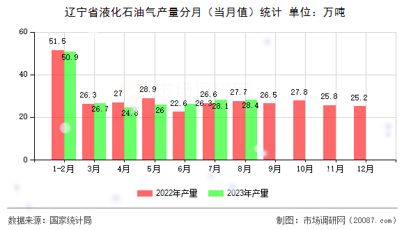 辽宁省液化石油气产量分月（当月值）统计