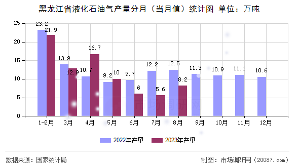 黑龙江省液化石油气产量分月（当月值）统计图