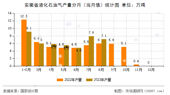 安徽省液化石油气产量分月（当月值）统计图