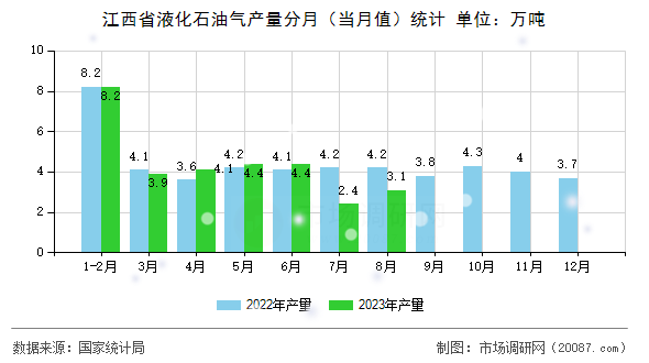 江西省液化石油气产量分月（当月值）统计