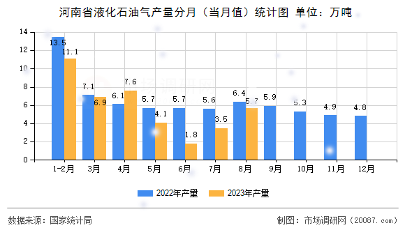 河南省液化石油气产量分月（当月值）统计图