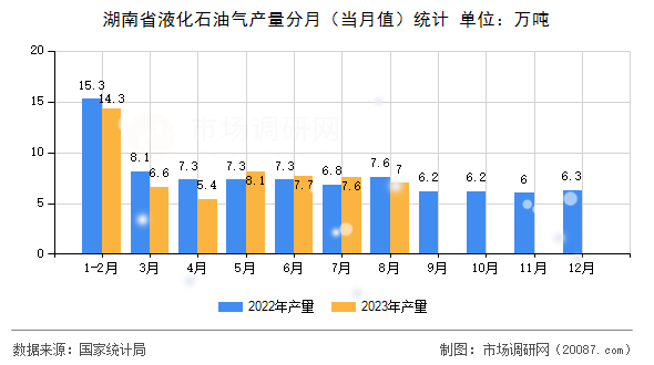湖南省液化石油气产量分月（当月值）统计