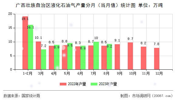 广西壮族自治区液化石油气产量分月（当月值）统计图