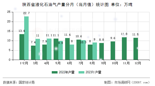 陕西省液化石油气产量分月（当月值）统计图