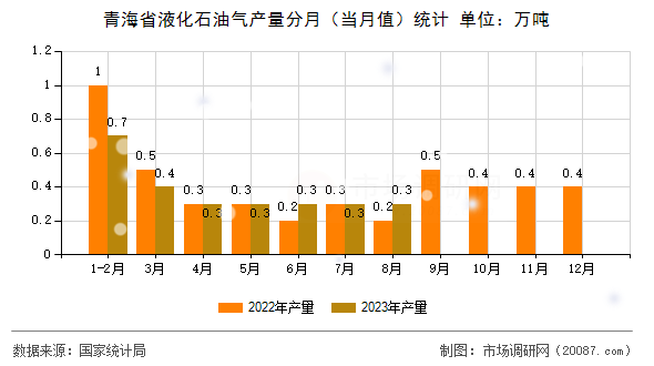 青海省液化石油气产量分月（当月值）统计