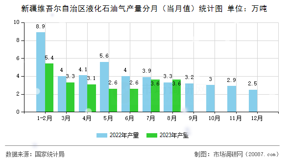 新疆维吾尔自治区液化石油气产量分月（当月值）统计图