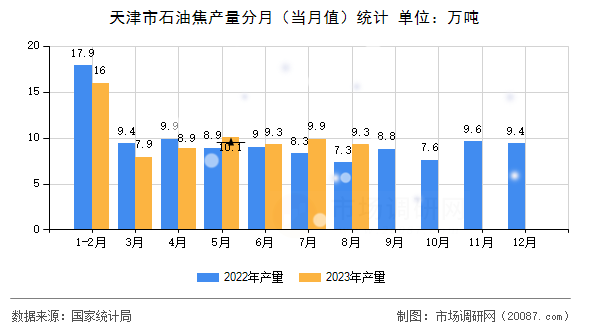天津市石油焦产量分月（当月值）统计