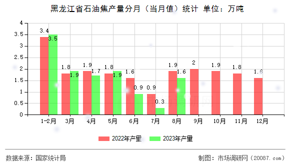 黑龙江省石油焦产量分月（当月值）统计
