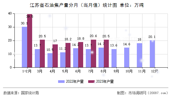 江苏省石油焦产量分月(当月值)统计图 江苏省石油焦产量分月(当月值)统计图