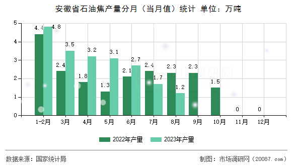 安徽省石油焦产量分月（当月值）统计