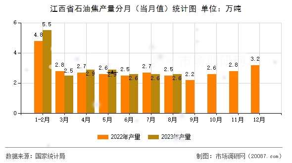 江西省石油焦产量分月（当月值）统计图