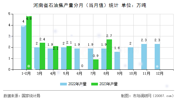 河南省石油焦产量分月（当月值）统计