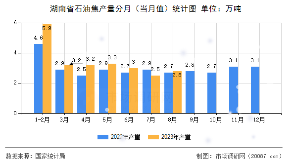 湖南省石油焦产量分月（当月值）统计图