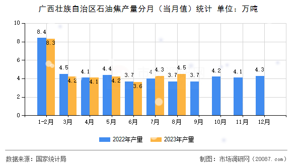 广西壮族自治区石油焦产量分月(当月值)统计 广西壮族自治区石油焦产量分月(当月值)统计