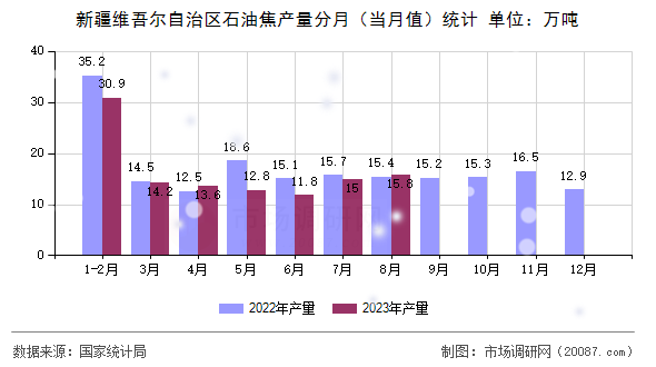 新疆维吾尔自治区石油焦产量分月（当月值）统计