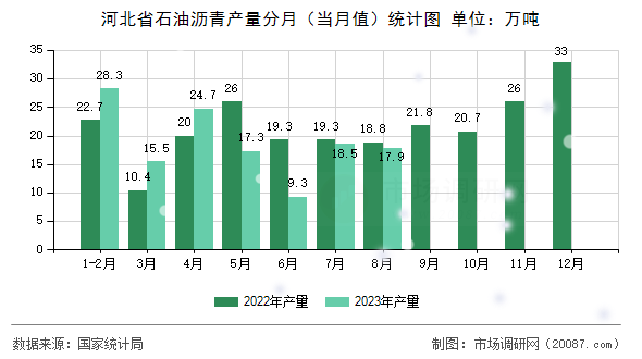 河北省石油沥青产量分月(当月值)统计图 河北省石油沥青产量分月(当月值)统计图