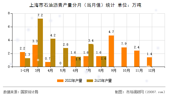 上海市石油沥青产量分月(当月值)统计 上海市石油沥青产量分月(当月值)统计