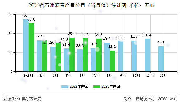 浙江省石油沥青产量分月（当月值）统计图