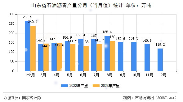 山东省石油沥青产量分月（当月值）统计
