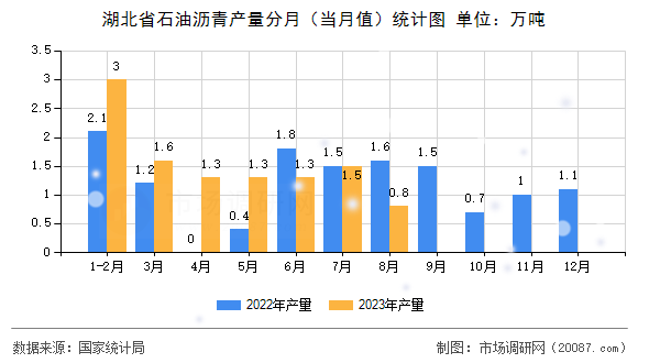 湖北省石油沥青产量分月(当月值)统计图 湖北省石油沥青产量分月(当月值)统计图