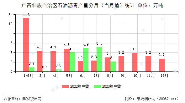广西壮族自治区石油沥青产量分月(当月值)统计 广西壮族自治区石油沥青产量分月(当月值)统计